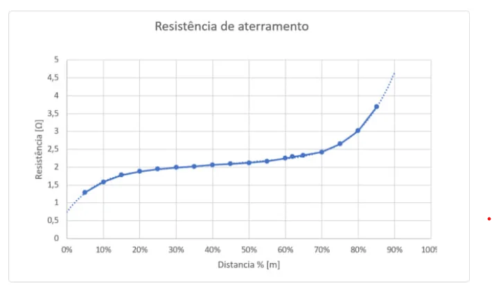 medição de resistência de aterramento