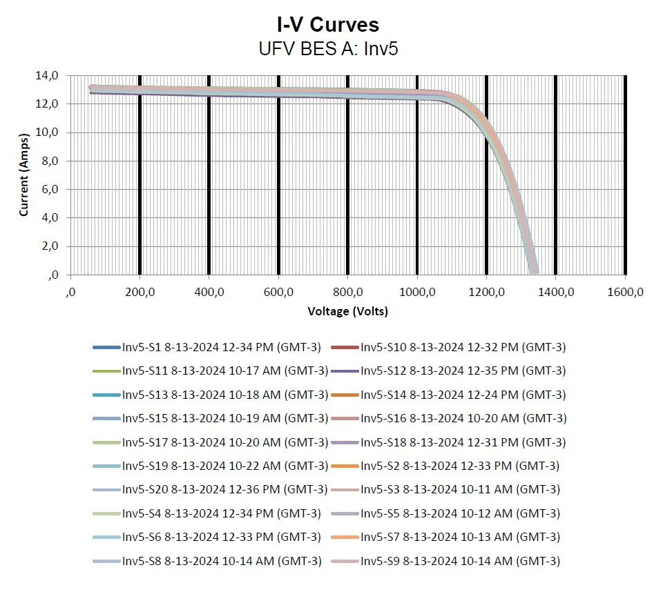 teste de curva IV em módulos solares